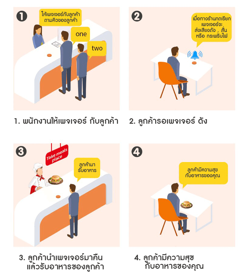 เรียกคิวร้านอาหาร